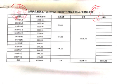 房屋租賃補貼審核明朗化 乾縣2019年度社區工廠場地租賃費、水電費初審情況細讀